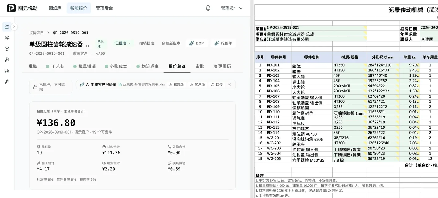 左右并排：左侧报价总览页顶部一条「AI 生成客户报价单」，挂着模板文件名与核对版、客户版、回传三个入口，下方报价汇总 ¥136.80、19 个可售件；右侧是被填好的客户 Excel 模板，19 行零件的件号、名称、材质牌号、外形尺寸与单重均已写入，填过的格子标淡绿底并挂批注角标