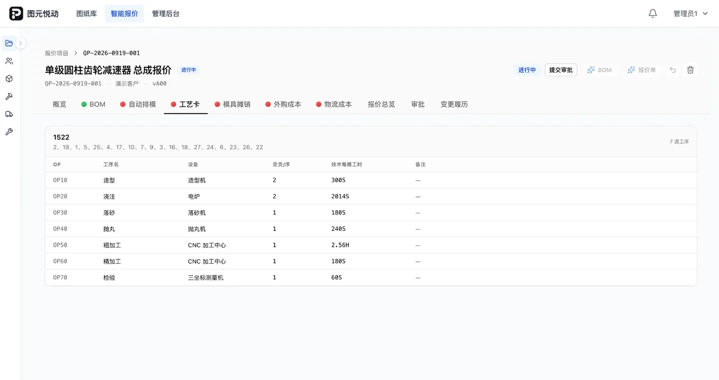工艺卡：模框 1522 下 19 个零件共用一张卡，7 道工序逐行列出 OP 号、工序名、设备、定员与技术每模工时——造型 300S、浇注 2014S、粗加工 2.56H、三坐标检验 60S